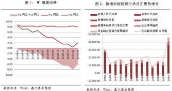 2月貨幣金融數(shù)據(jù)點(diǎn)評(píng) 社融如期回落，預(yù)計(jì)后期仍將溫和擴(kuò)張