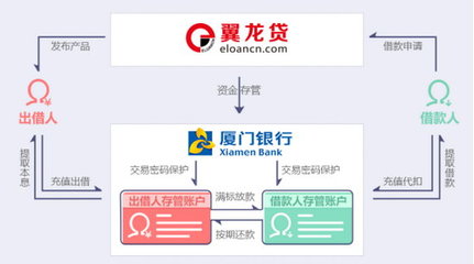 翼龍貸安全嗎 剖析其“技術(shù)+安全”雙重機(jī)制，如何為金融中介服務(wù)保駕護(hù)航